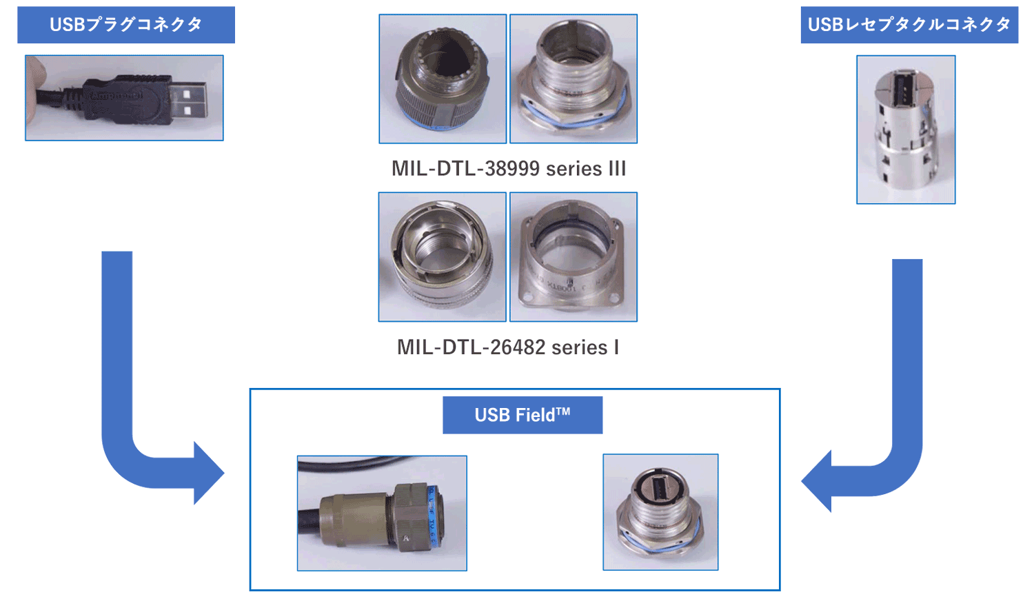 USB Field™シリーズの基本コンセプト