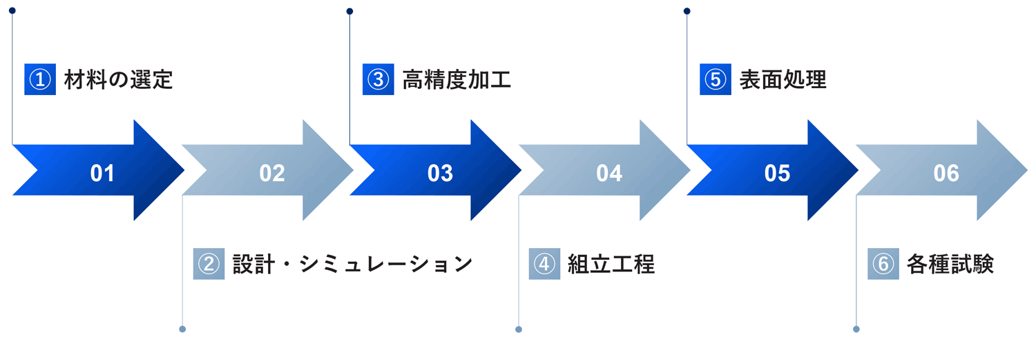 “漏れゼロ”を実現する製造プロセスとは