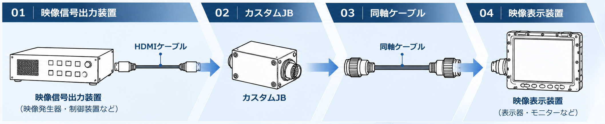 接続システムの設計構成(例)
