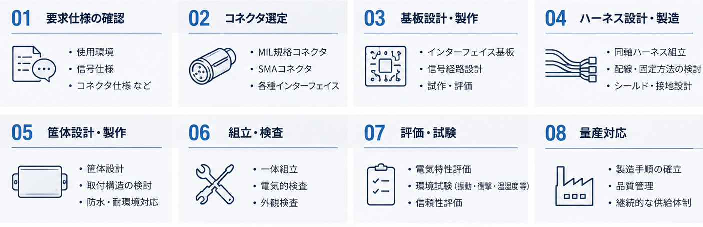 ジャンクションボックスの開発プロセス