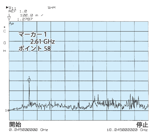 VSWR対周波数