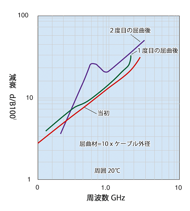 減衰対屈曲