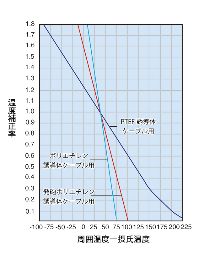 電力・温度補正率