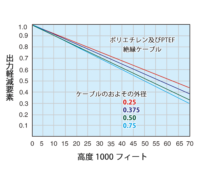 出力・高度補正率