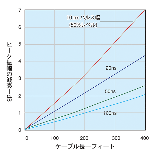 パルス振幅対ケーブル長