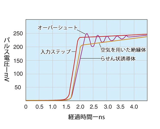 ステップ応答 （出力振幅対時間）